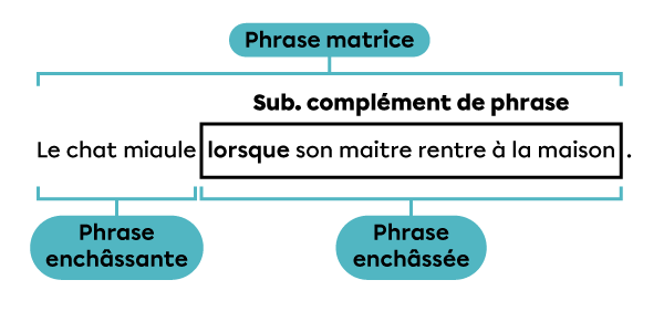 Exemple de subordonnée complément de phrase enchâssée à une phrase enchâssante dans une phrase matrice à l’aide d’un subordonnant.
