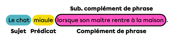 Exemple de phrase dans laquelle la fonction de complément de phrase est occupée par une subordonnée complément de phrase.