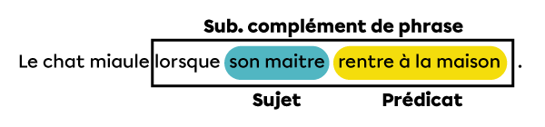 Exemple de subordonnée complément de phrase dans laquelle il y a un sujet et un prédicat.