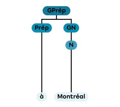 Un groupe prépositionnel constitué d’une préposition et d’un groupe nominal