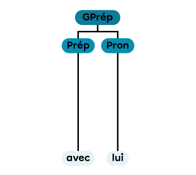 Un groupe prépositionnel constitué d’une préposition et d’un pronom