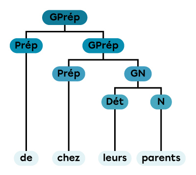 Un groupe prépositionnel constitué d’une préposition et d’un groupe prépositionnel