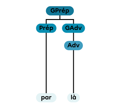 Un groupe prépositionnel constitué d’une préposition et d’un groupe adverbial