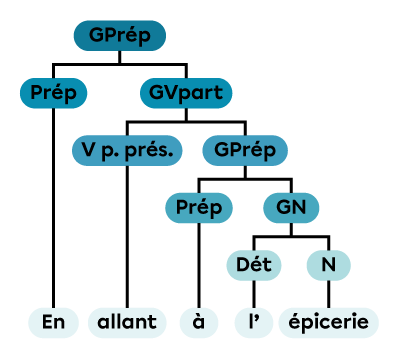 Un groupe prépositionnel constitué d’une préposition et d’un groupe verbal au participe présent