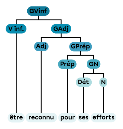 Un groupe verbal à l’infinitif constitué d’un verbe à l’infinitif et d’un groupe adjectival.