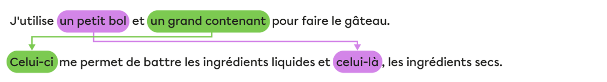 Dans les phrase : « J'utilise un petit bol et un grand contenant pour faire le gâteau. Celui-ci me permet de battre les ingrédients liquides et celui-là, les ingrédients secs », « celui-ci » réfère au groupe de mots le plus proche dans la première phrase, soit « un petit bol ». « Celui-là » réfère au groupe de mots le plus loin, soit « un grand contenant ».